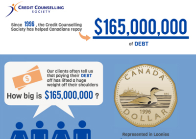 With the help of the Credit Counselling Society, clients have repaid $165 million of debt! Paying off debt lifts a tremendous weight off someone's shoulders!