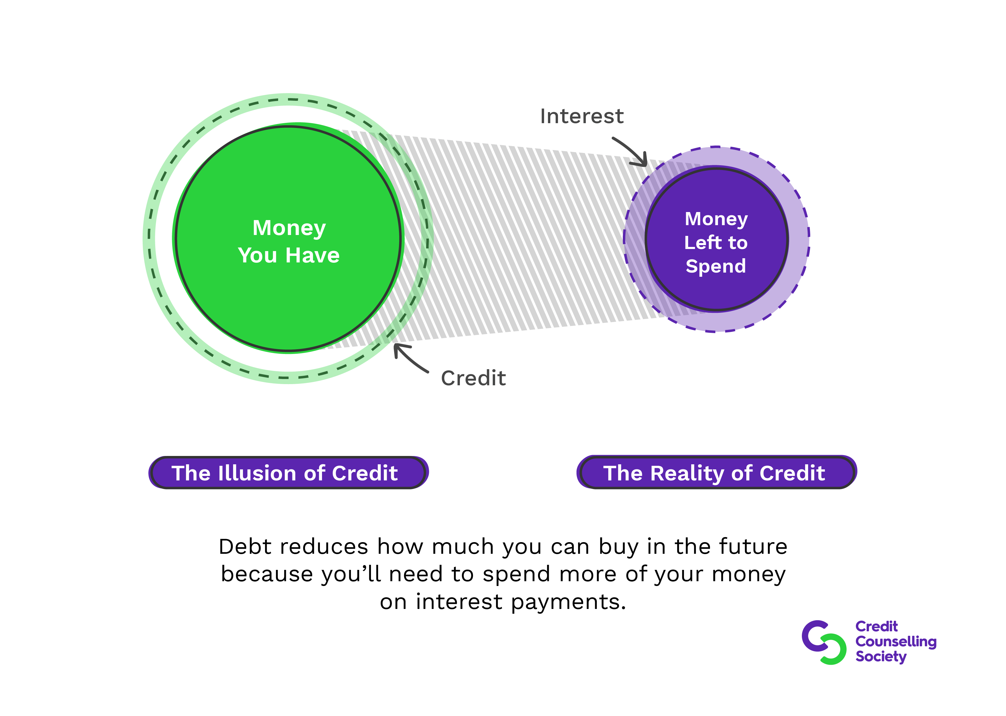 An illustrated diagram showing the illusion of credit and the reality of credit.