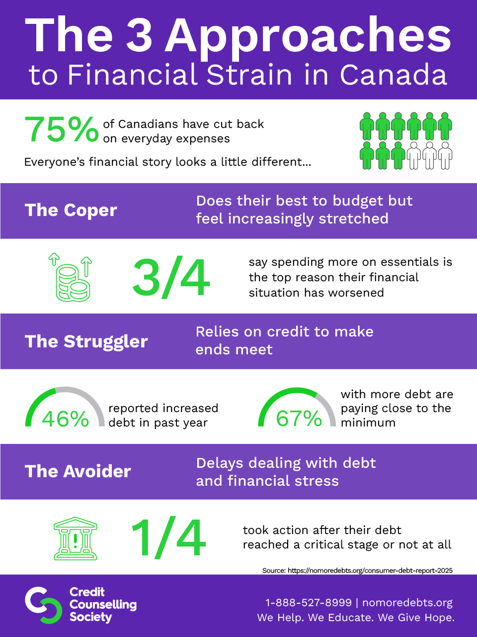 The 3 Approaches To Financial Strain In Canada Infographic